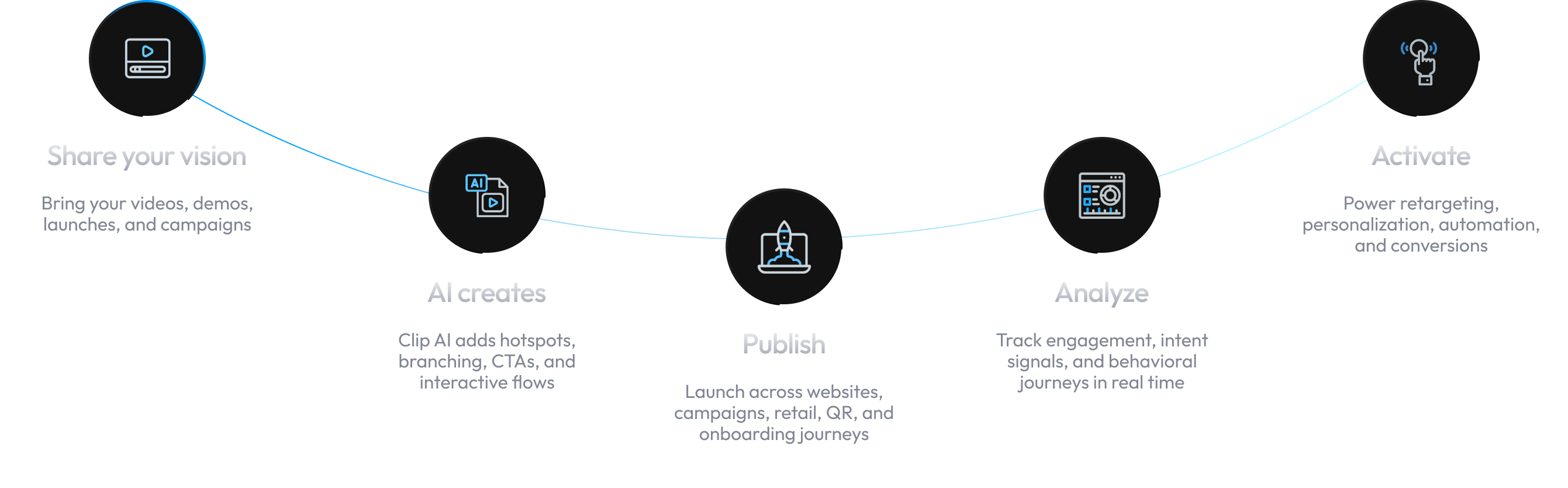 Five steps: Share your vision, AI creates, Publish, Analyze, Activate